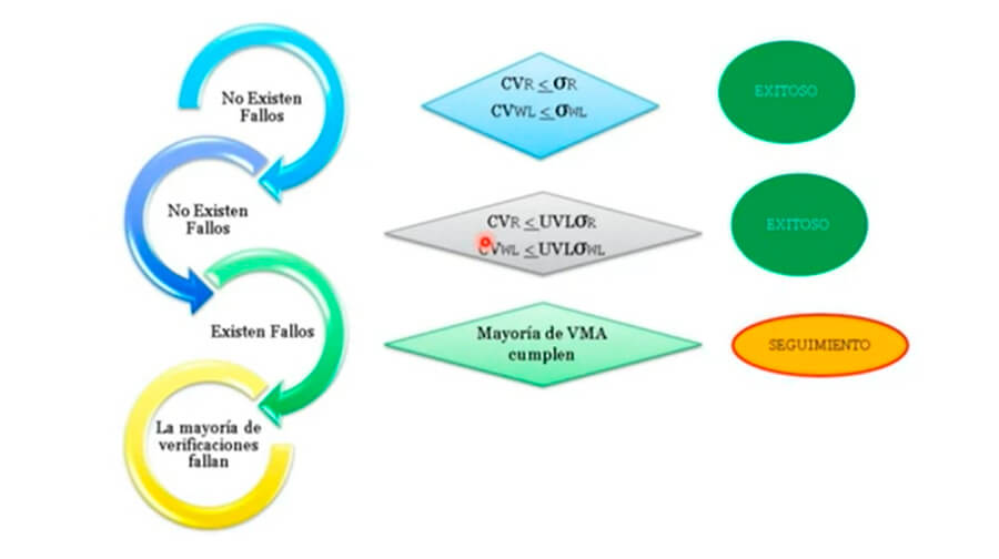 Calidad en el laboratorio de aid verificación de métodos analíticos y trazabilidad metrológica